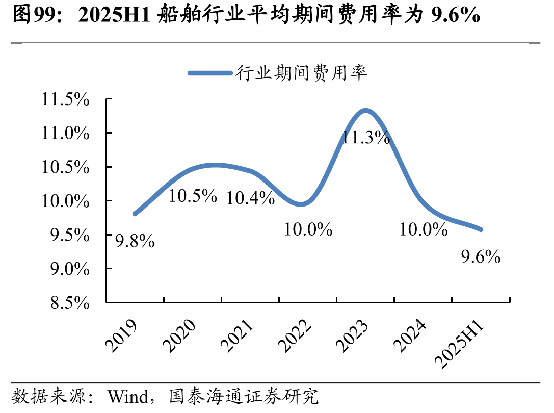 2025H1年锂电设备行业各细分费用率同比均_第5页
