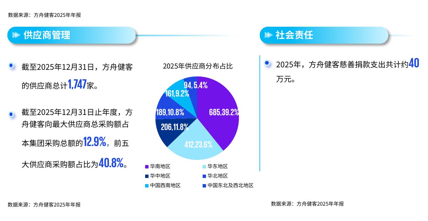 数据来源：方舟健客2025年年报