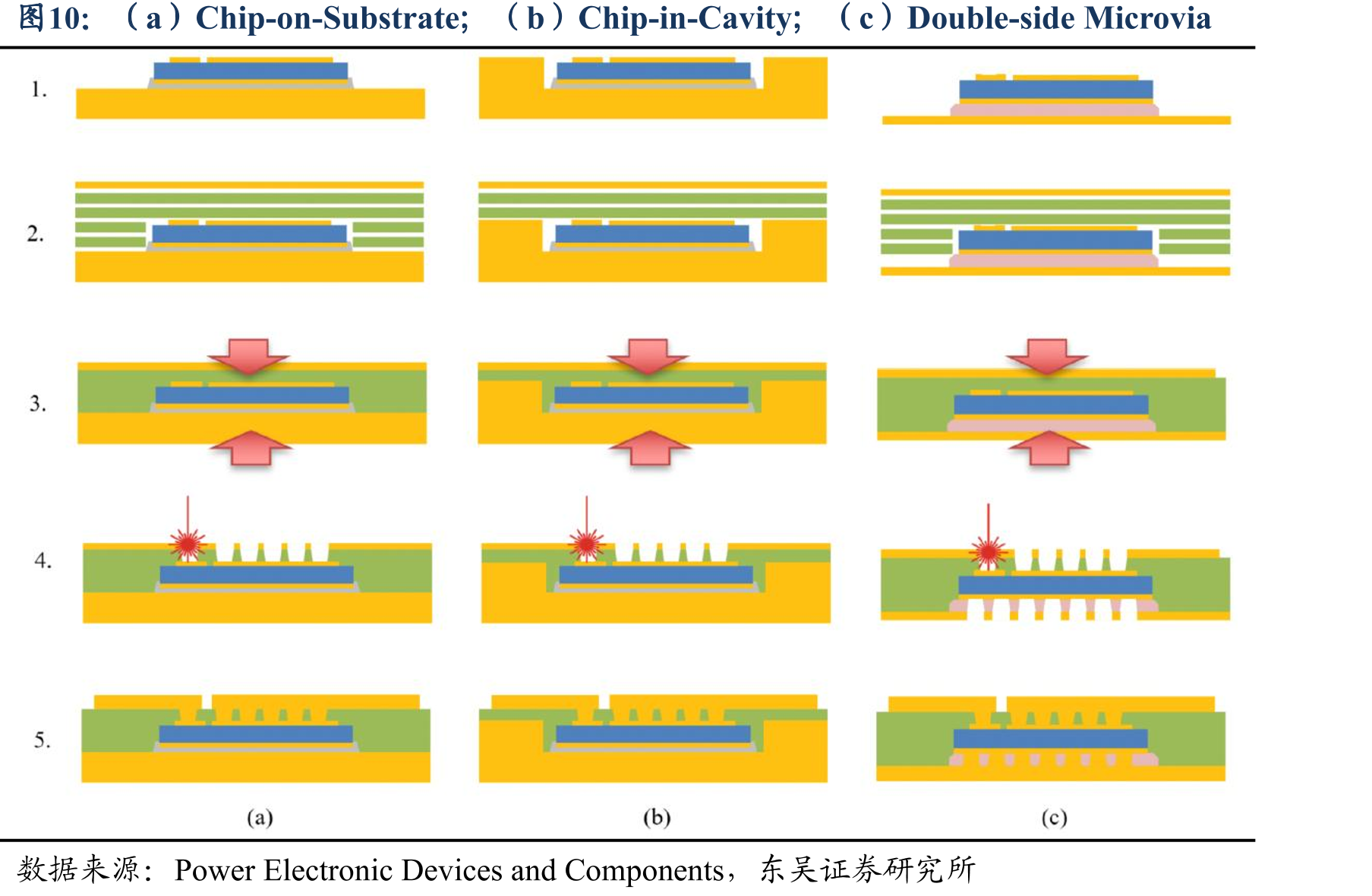 （a）Chip-on-Substrate；（b）Chip-in-Cavity；（c）Double-sideMicrovia