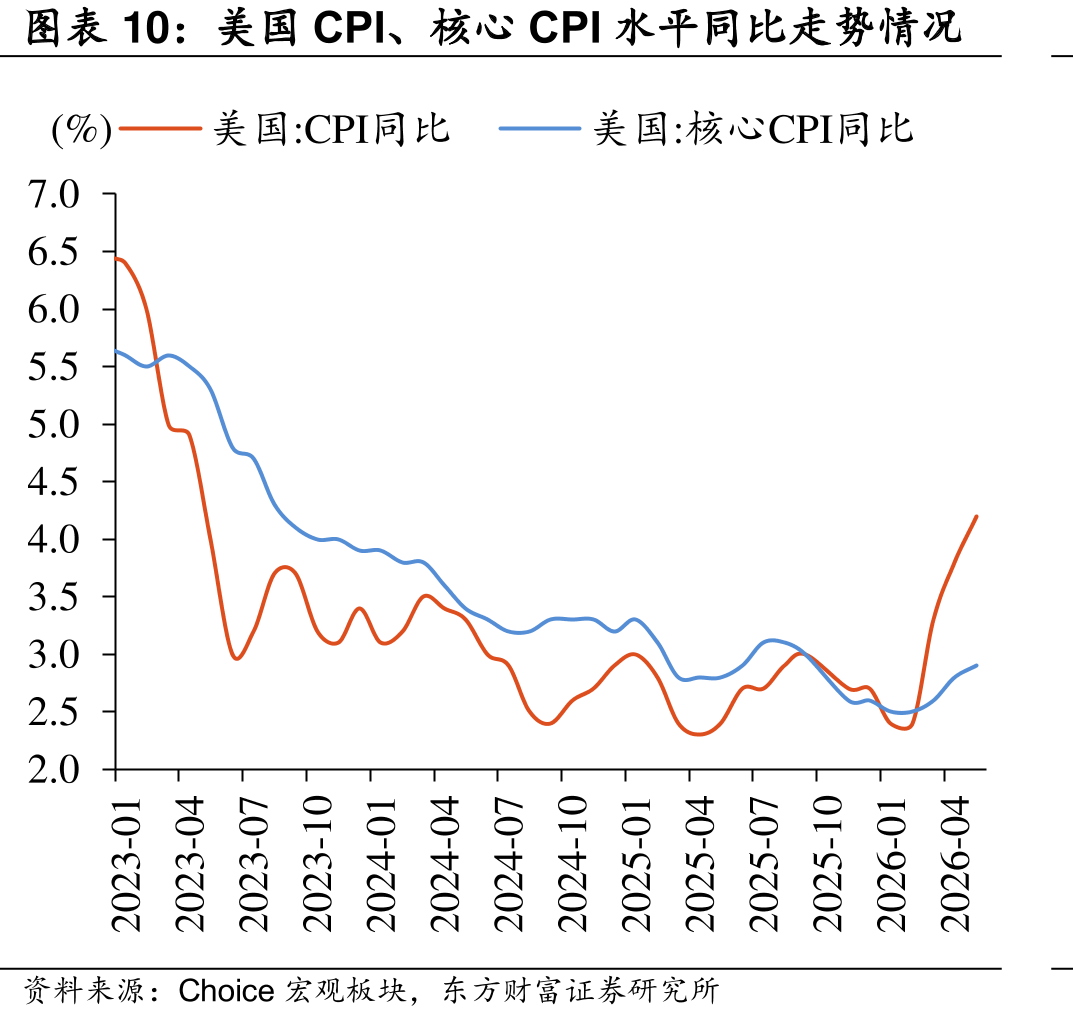 美国CPI、核心CPI水平同比势情况