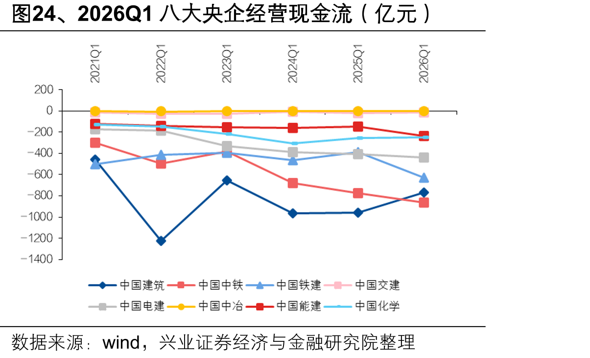 图24、2026Q1八大央企经营现金流（亿元）