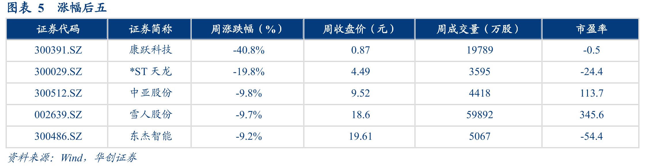 图表9工业企业产成品存货同比（%）_第5页