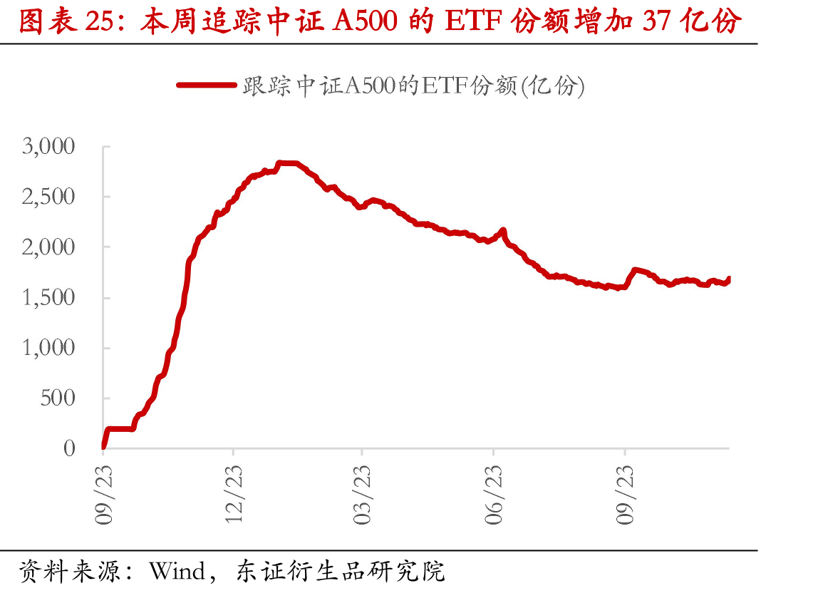 本周追踪中证A500的ETF份额增加37亿份