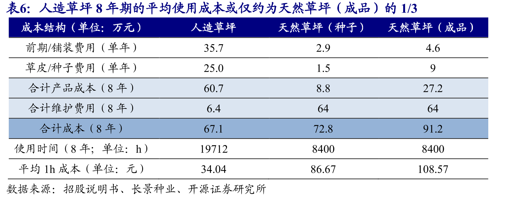 公司是FIFA（国际足联）7家全球人造草坪优选供应商之一_第5页
