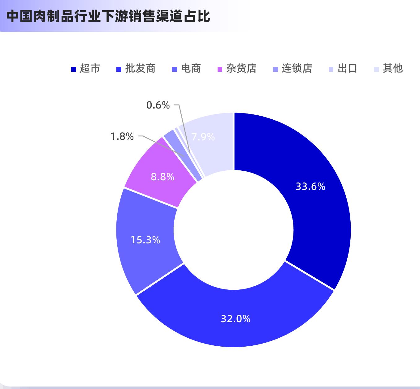 中国肉制品行业下游销售渠道占比