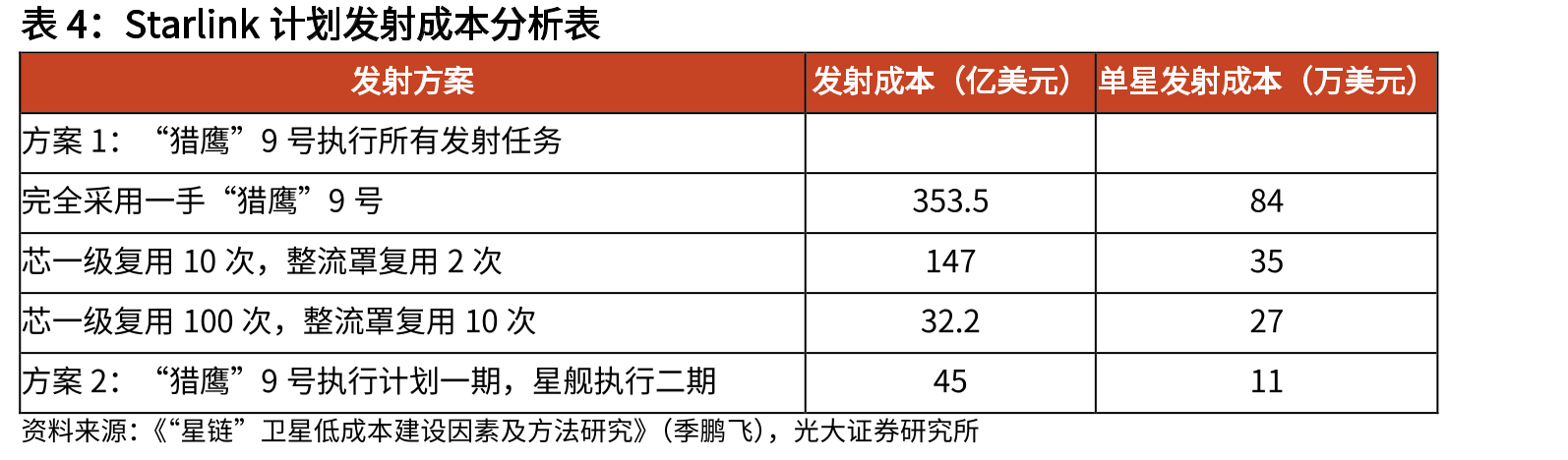 Starlink2023年盈利测算_第4页
