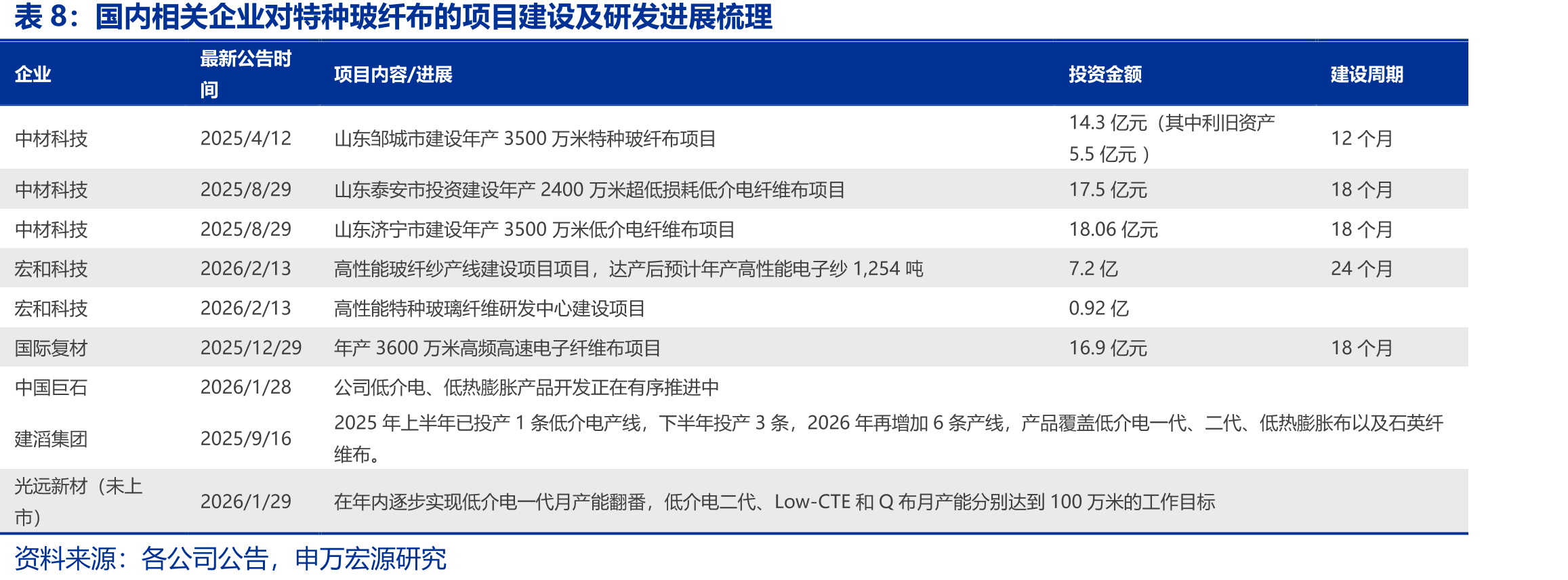 国内相关企业对特种玻纤布的项目建设及研发进展梳理