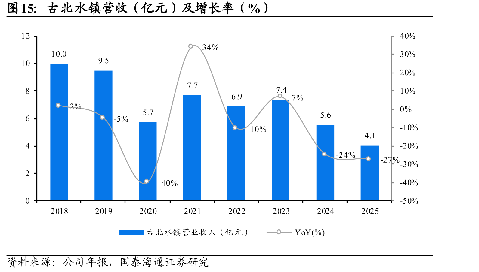 古北水镇营收（亿元）及增长率（%）
