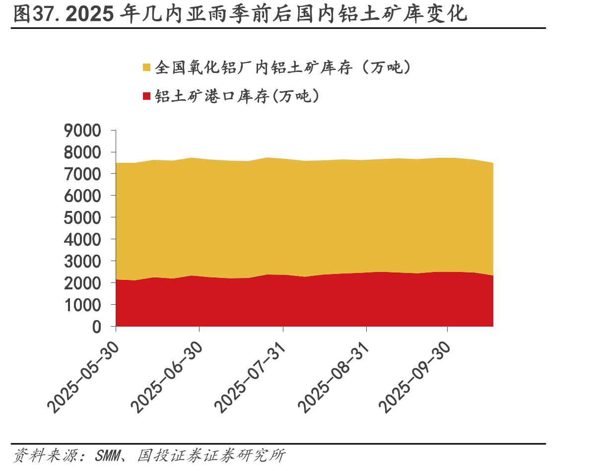 图37.2025年几内亚雨季前后国内铝土矿库变化