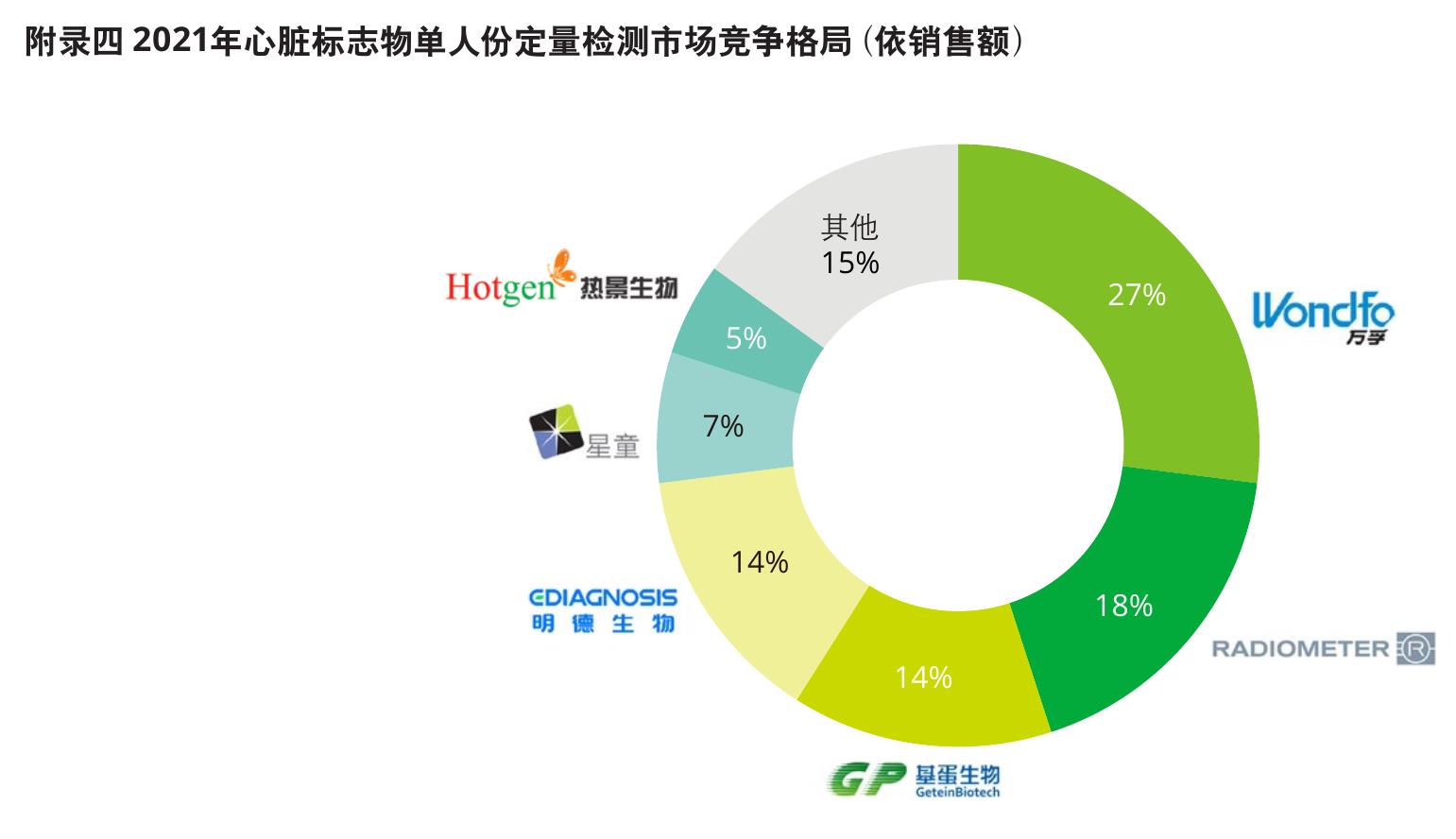 2018-2022年心脏标志物免疫诊断市场规模_第4页