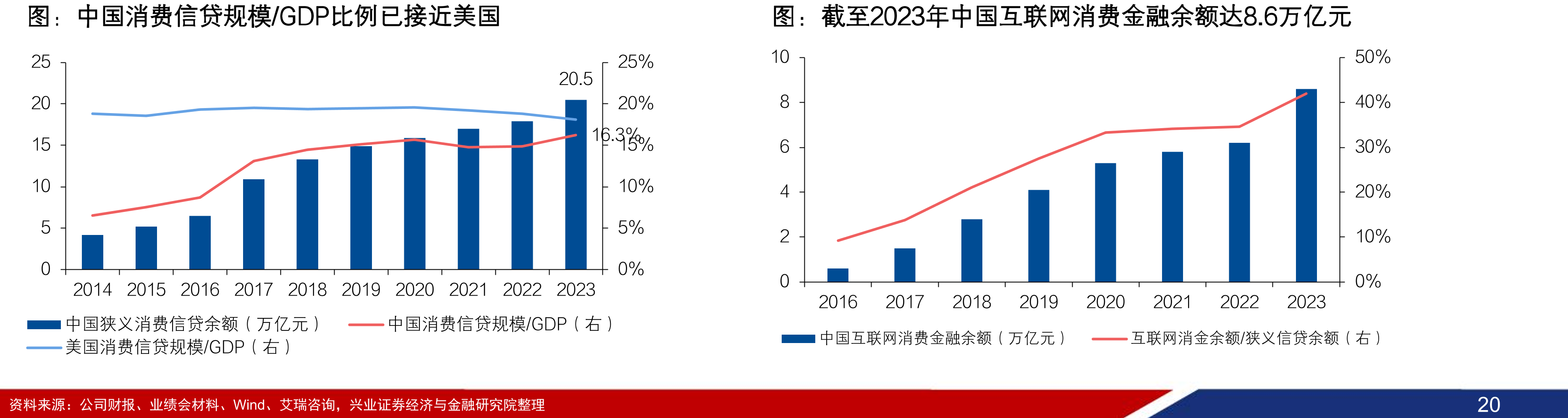 中国消费信贷规模/GDP比例已接近美国