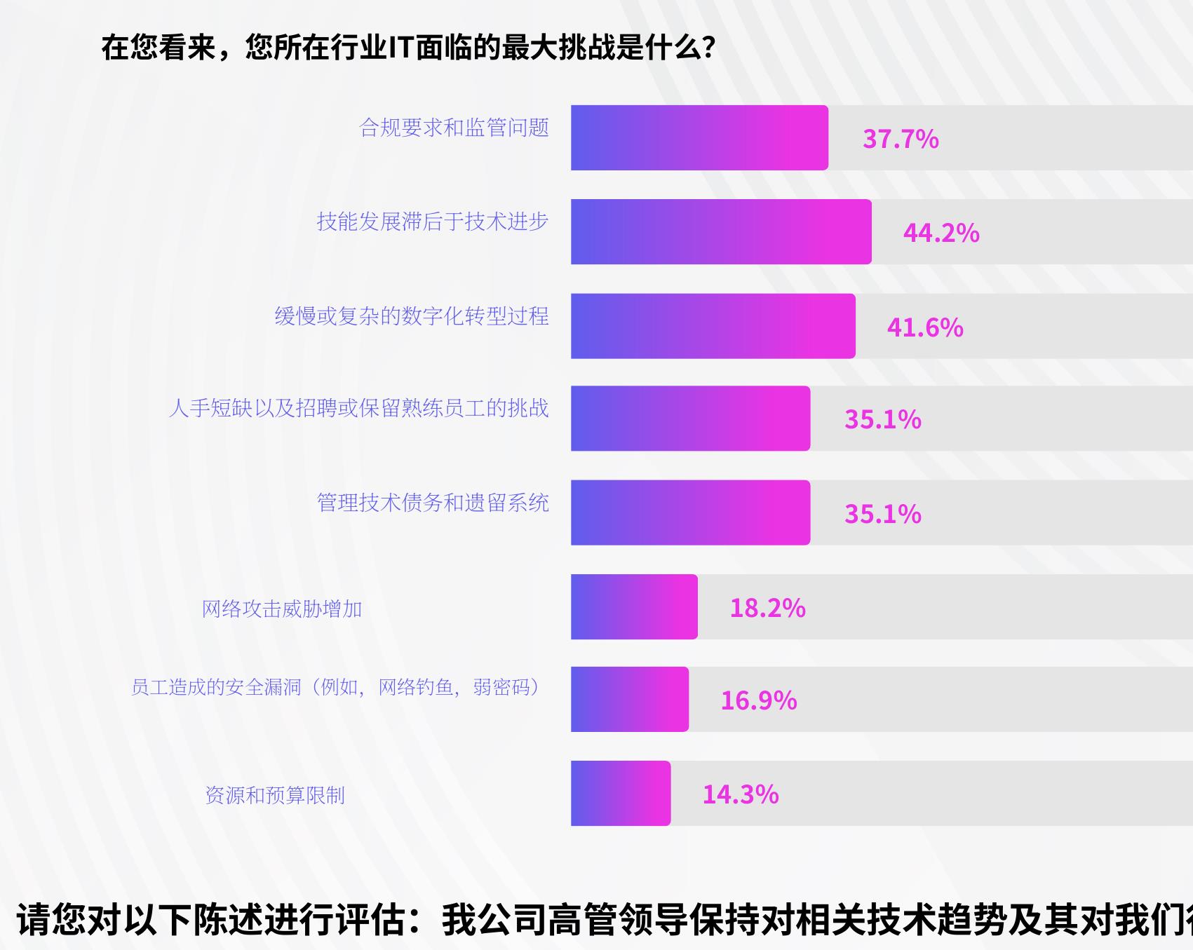 Figure： When you think about the growth of your company in 2026, which of these best describes your IT staffing needs?_第3页
