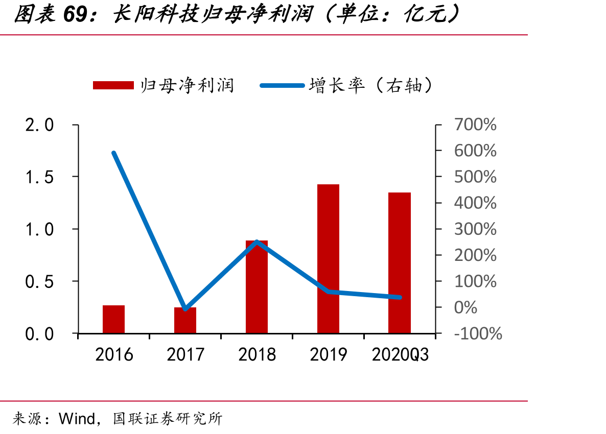 近年面板厂商市场份额（出货面积）排名变化_第5页