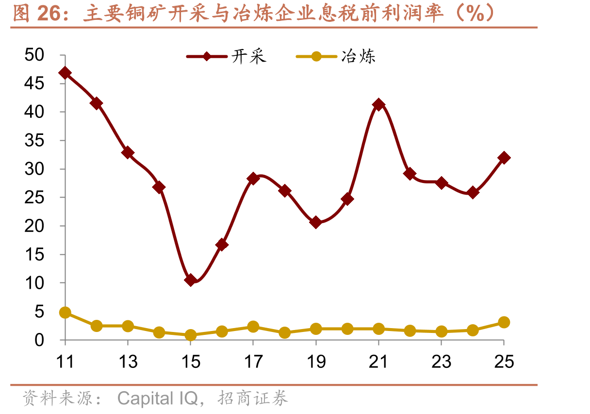主要铜矿开采与冶炼企业息税前利润率（%）