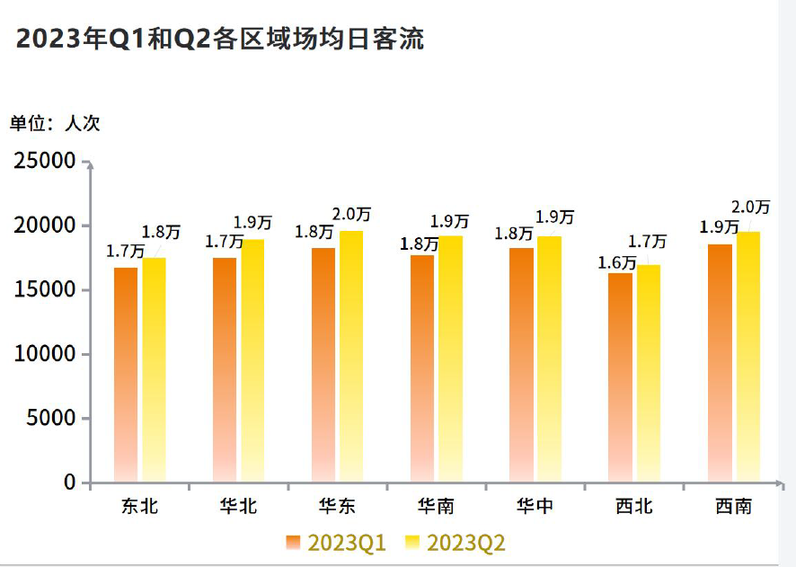 2023年全国购物中心Q1和Q2各区域场均日客流