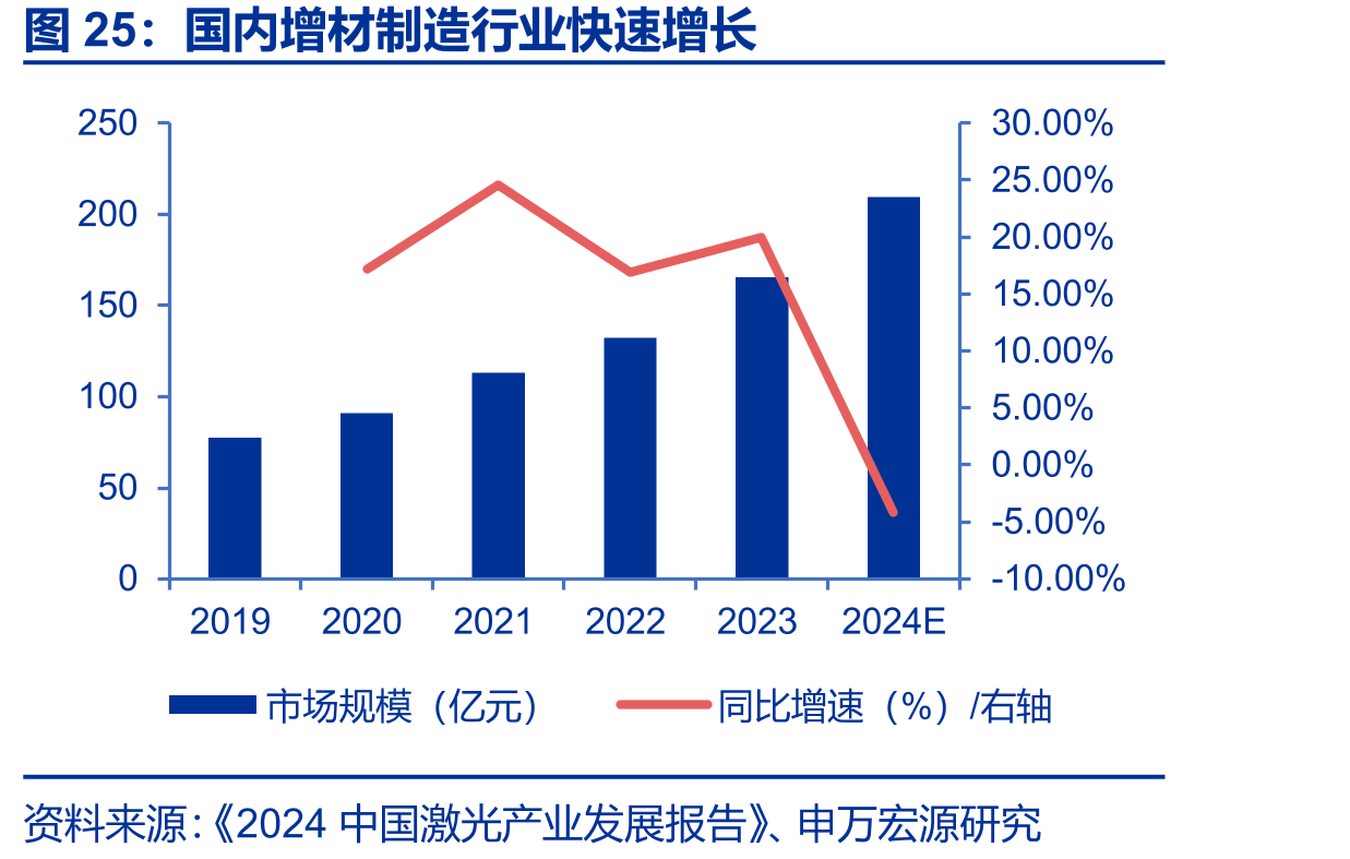 国内增材制造行业快速增长