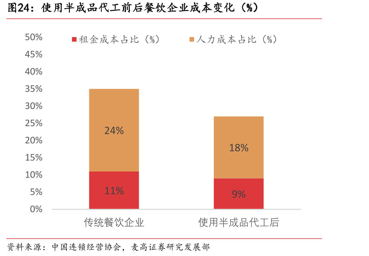使用半成品代工前后餐饮企业成本变化（%）
