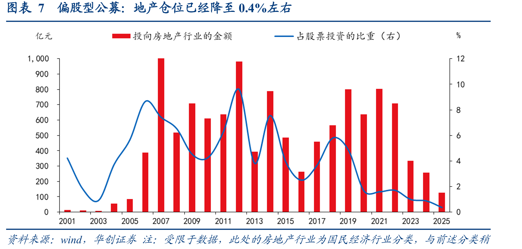 图表82021年来，万得房地产指数与万得全A走势背离，2025年来滚动相关系数大_第4页