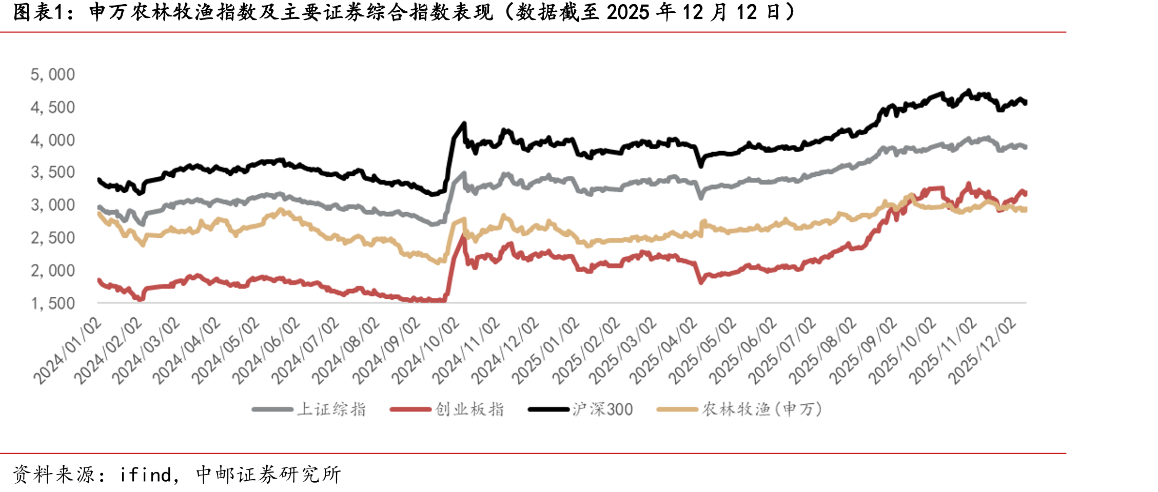 申万农林牧渔指数及主要证券综合指数表现（数据截至2025年12月12日）