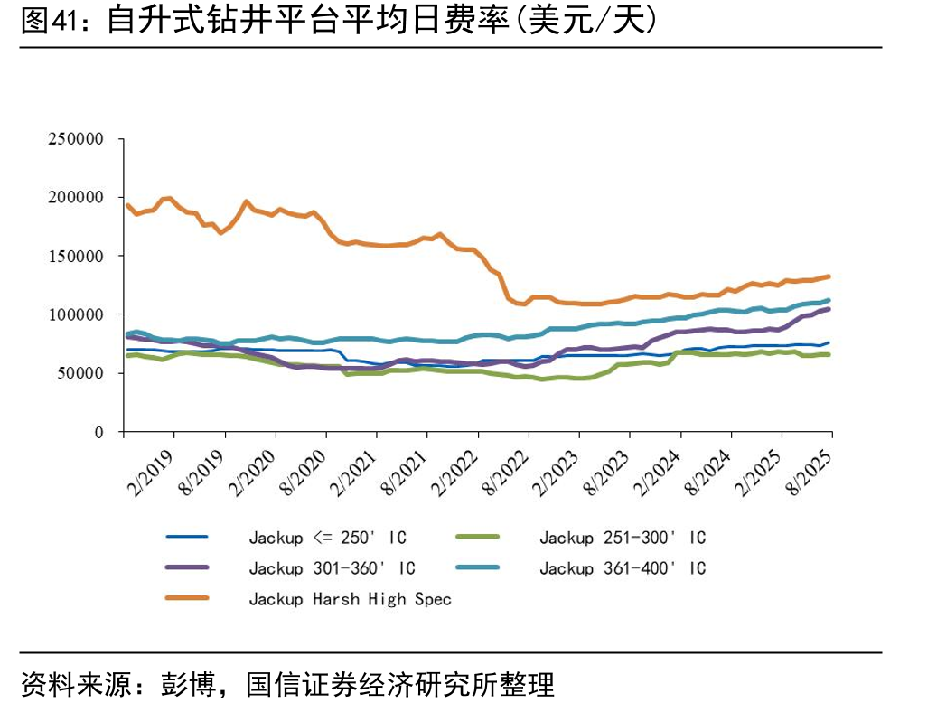 自升式钻井平台平均日费率(美元/天)