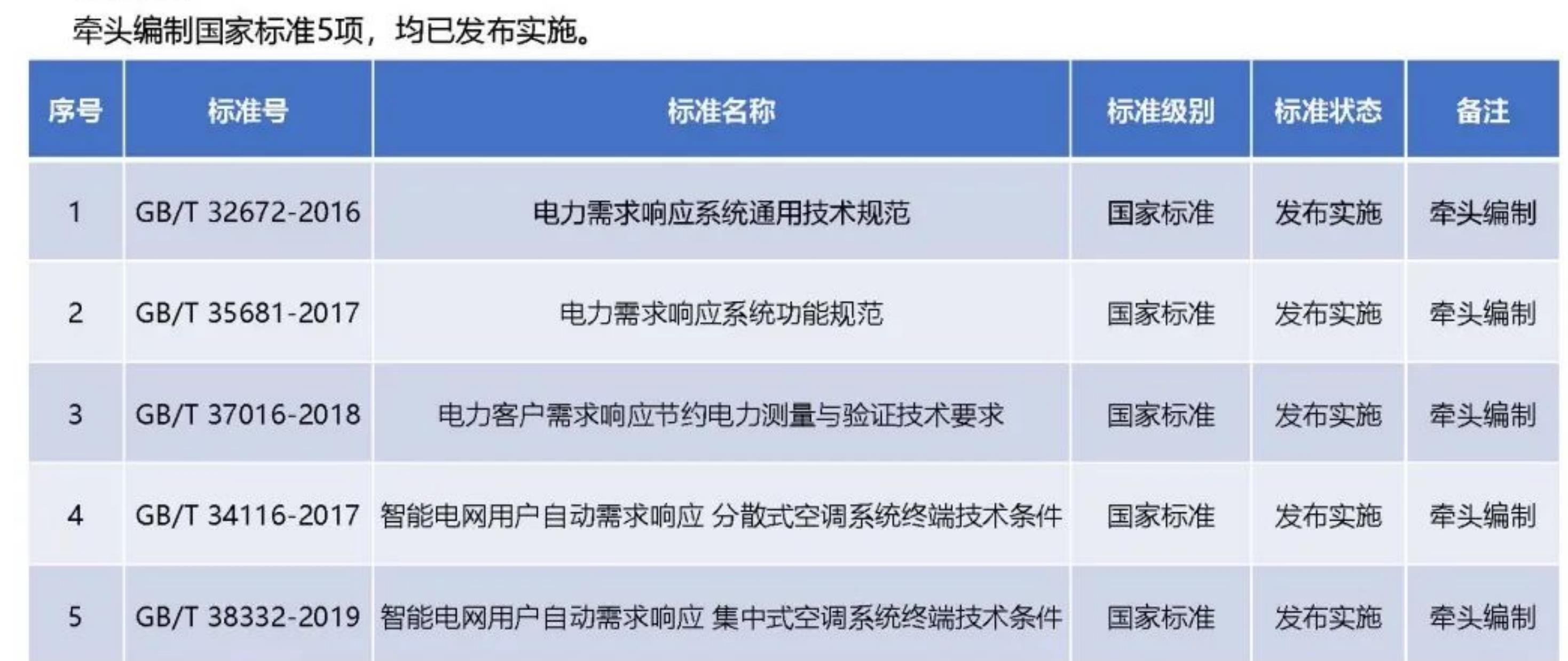 口分布式新能源出力存在不确定性，低电压等级分布式电源信息接入率低，大规模发展后影响负荷预测精度，增_第5页
