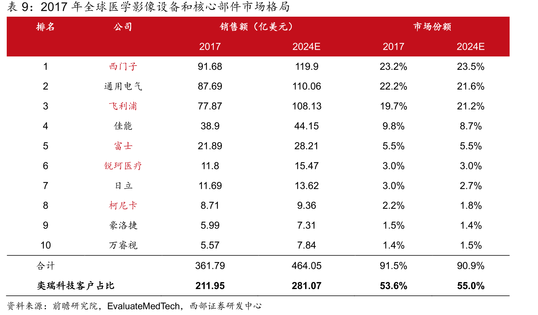 中国DSA设备销售量_第2页