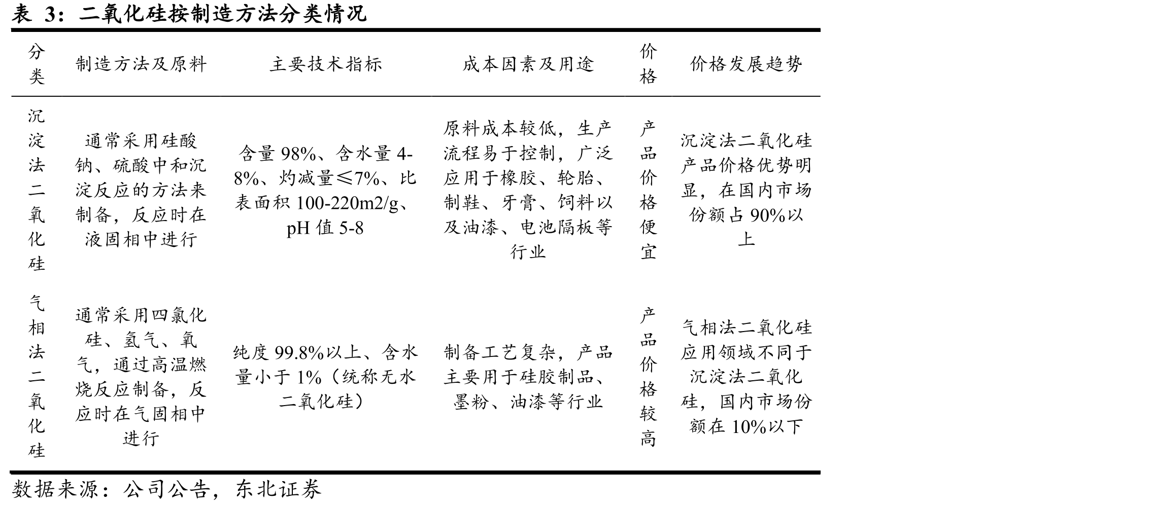 二氧化硅按制造方法分类情况