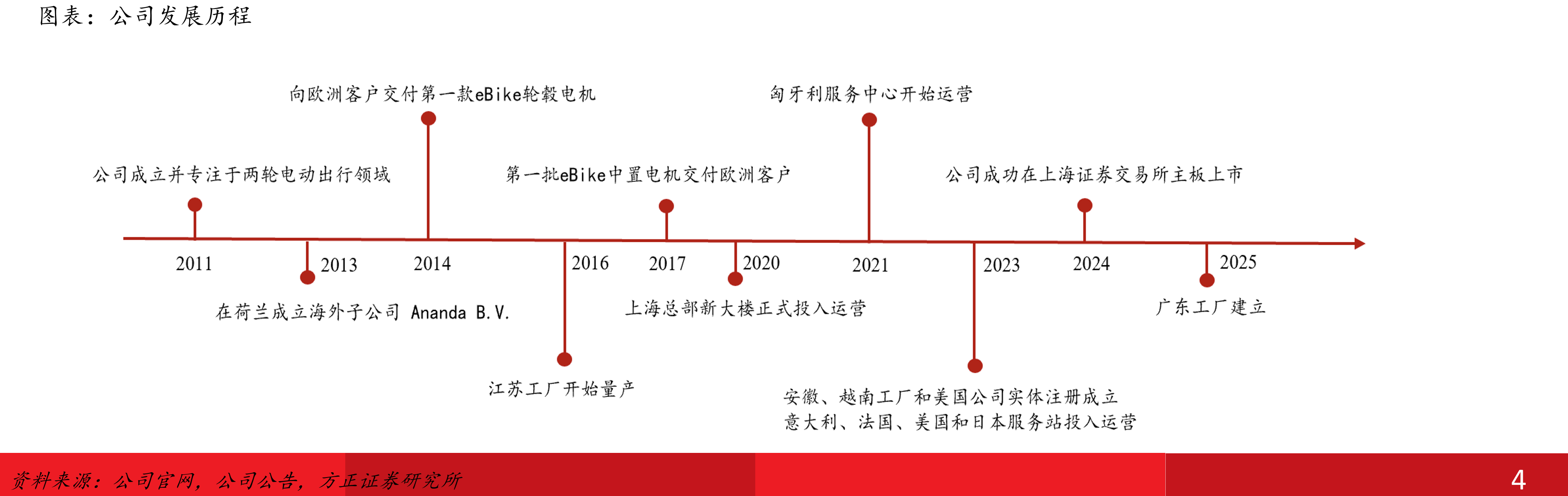 2020-2029年按地区划分的全球电助力自行车市场销售额_第3页