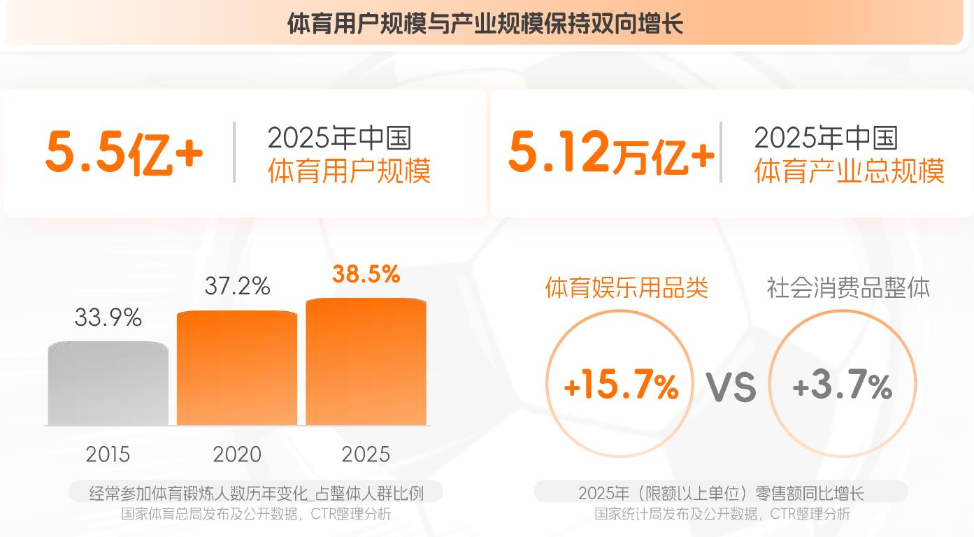 体育用户规模与产业规模保持双向增长