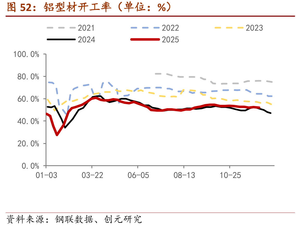 铝型材开工率（单位：%）