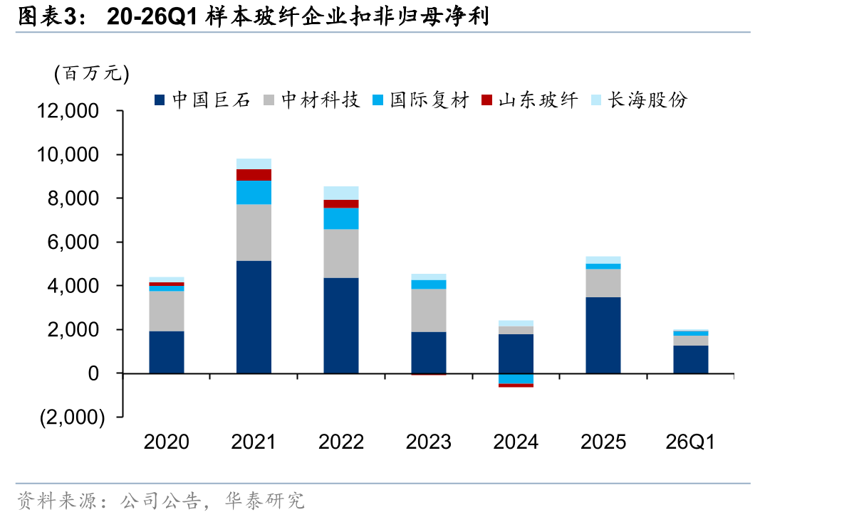 20-26Q1样本玻纤企业扣非归母净利