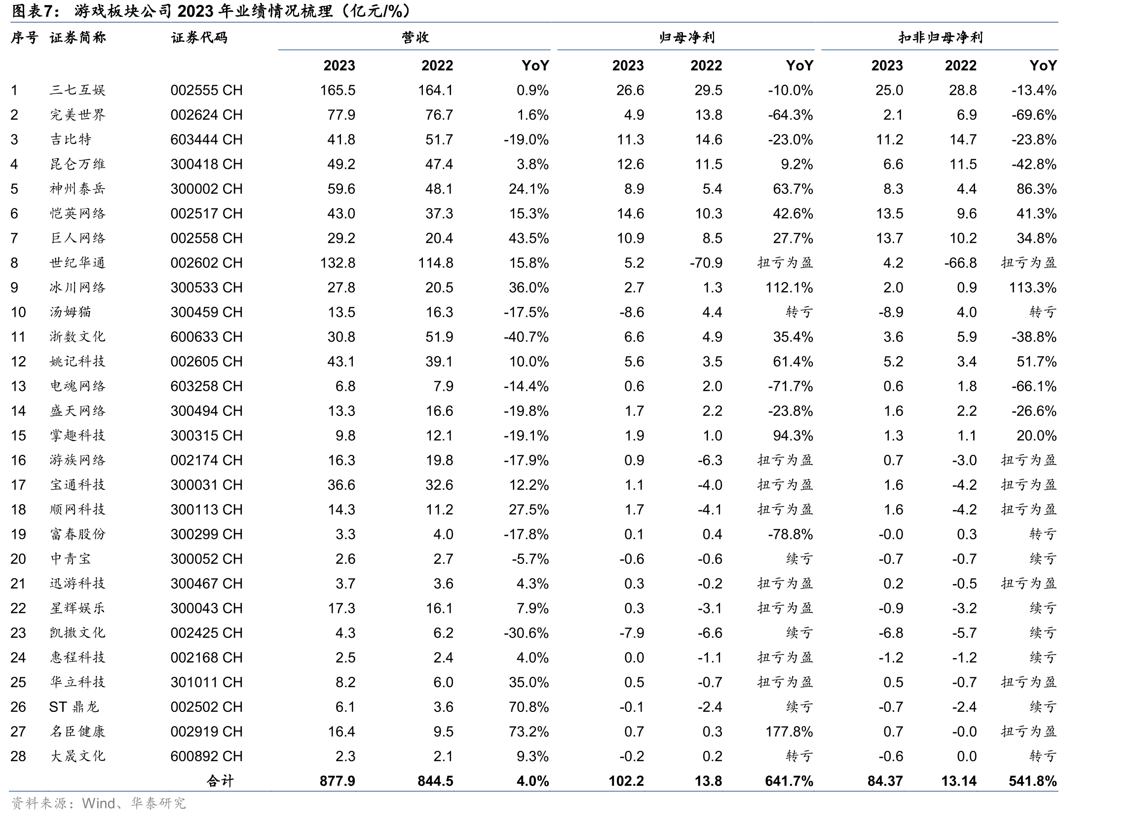 电影院线板块公司2023业绩情况梳理（亿元/%）_第4页