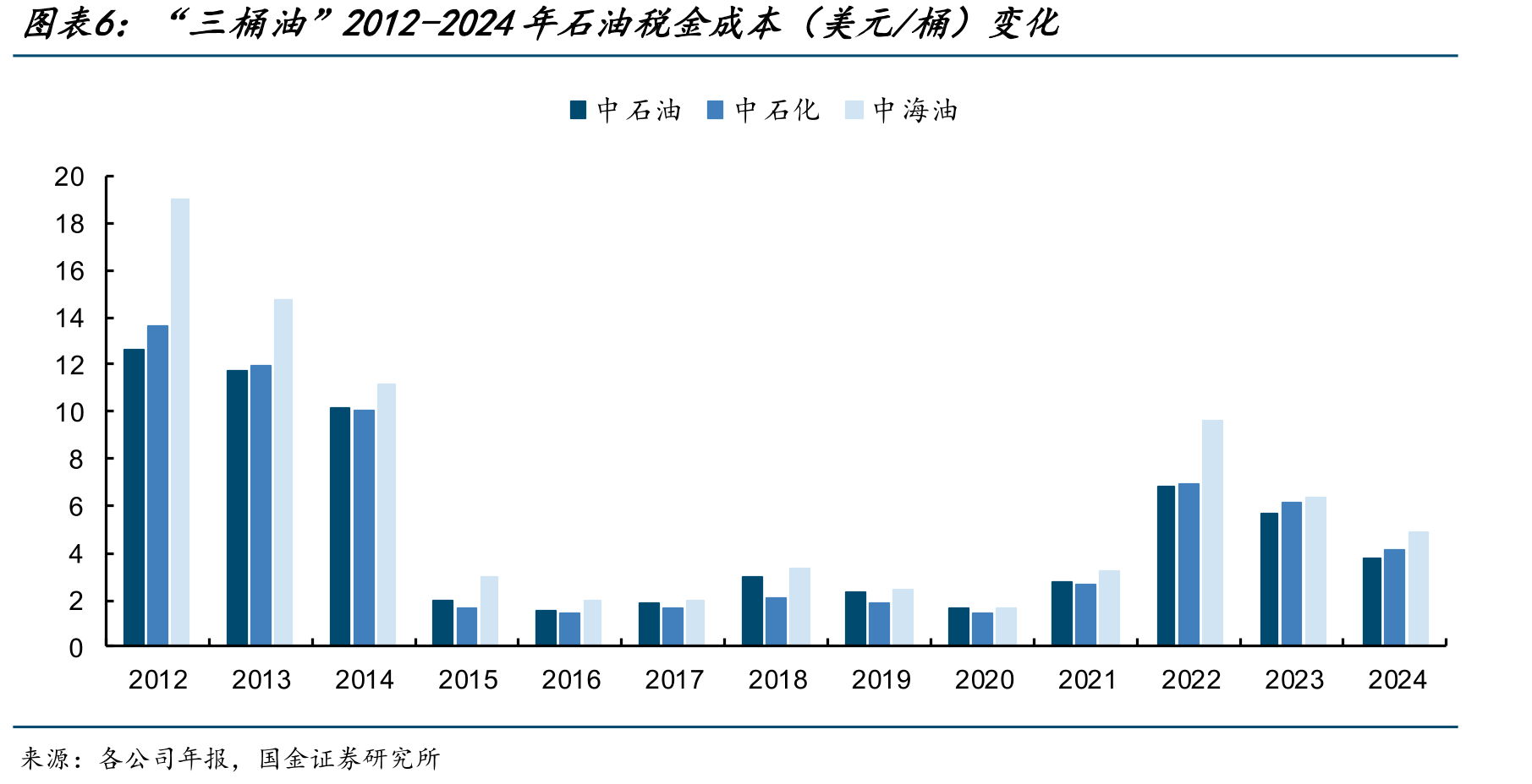 “三桶油”2012-2024年石油税金成本（美元/桶）变化
