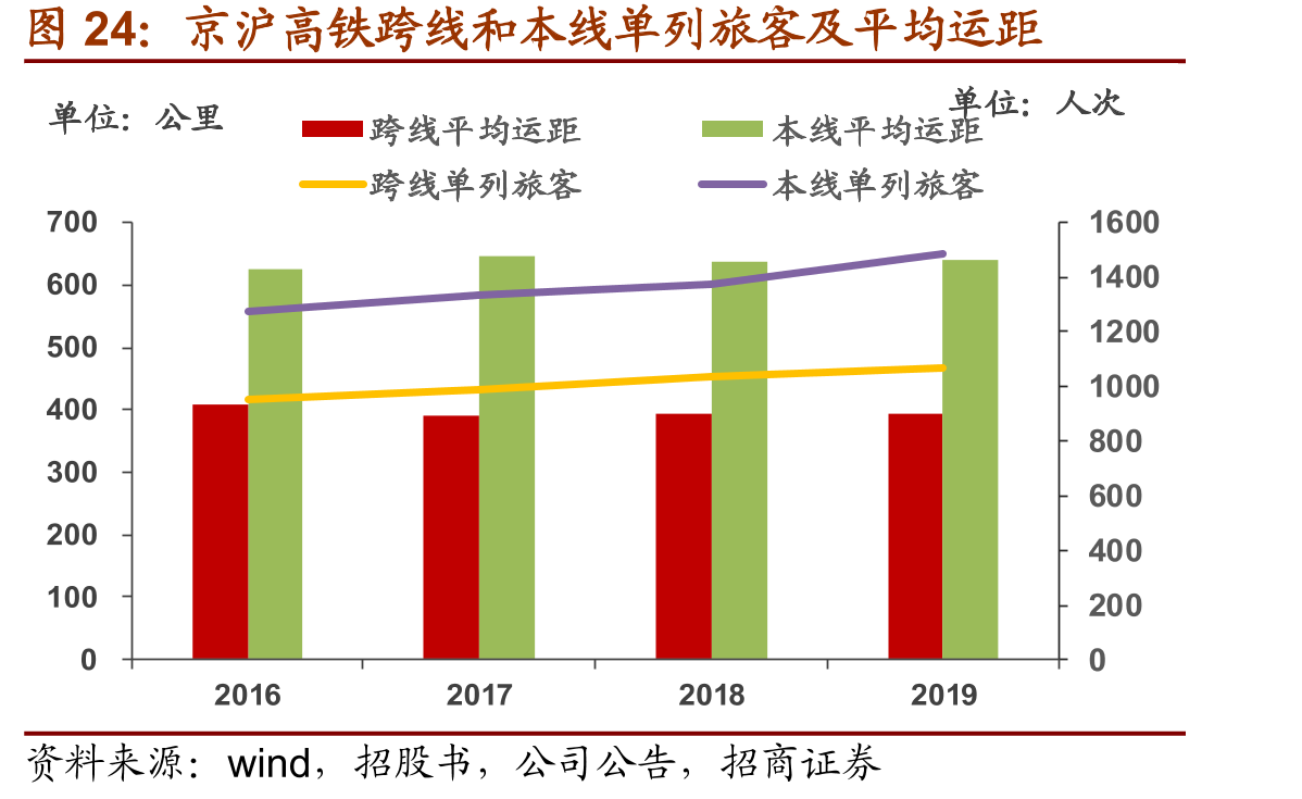 京沪高铁跨线和本线单列旅客及平均运距
