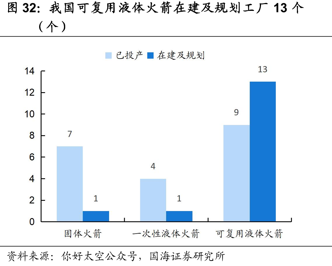 我国可复用液体火箭在建及规划工厂13个