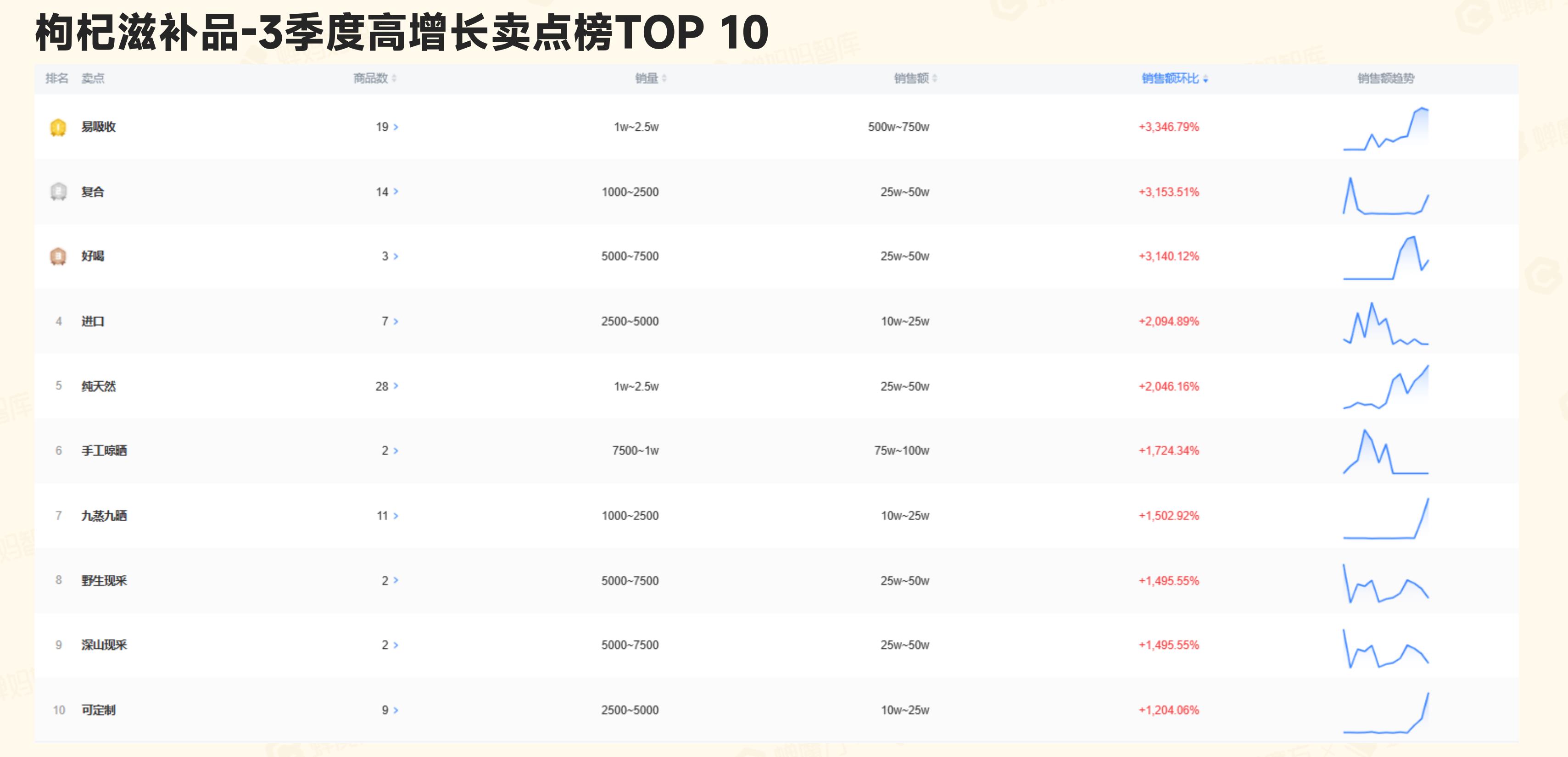 2021-2023年10月抖音电商滋补品行业兴趣消费者分布_第2页