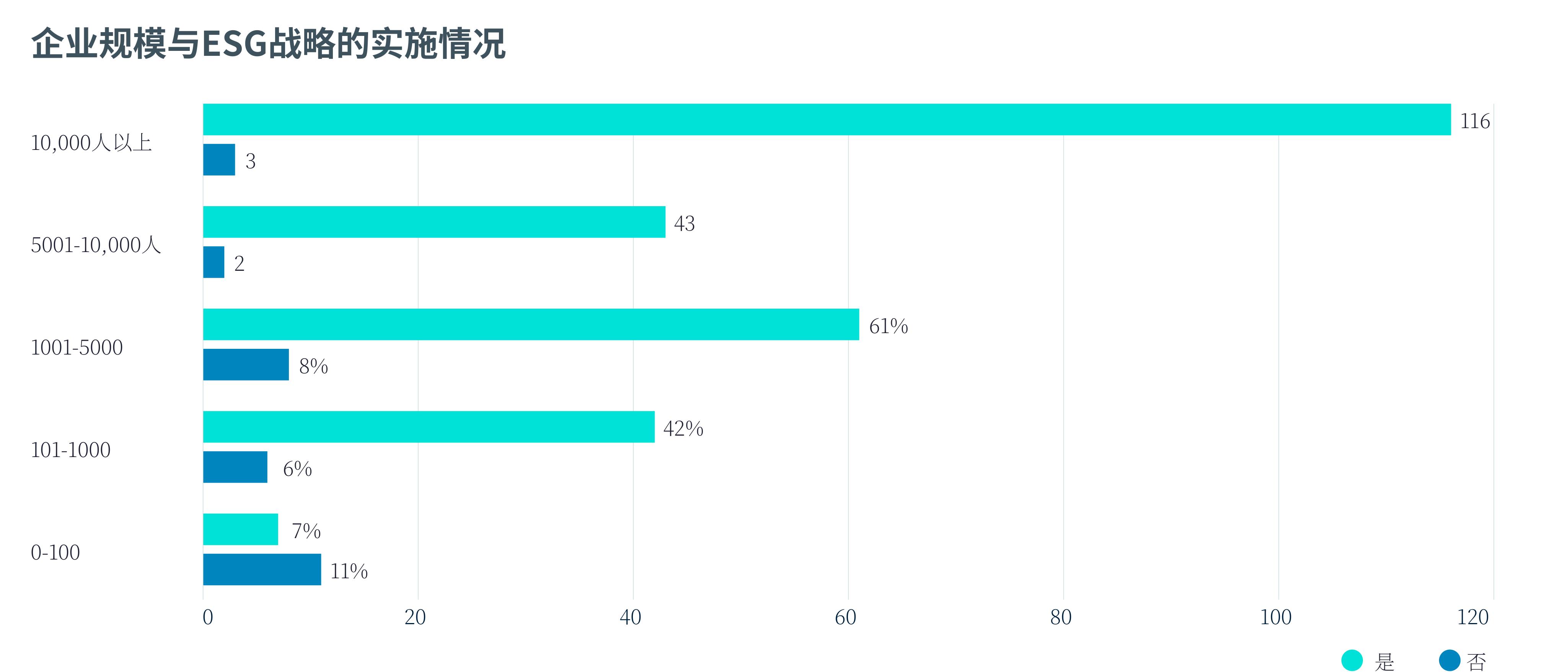 企业规模与ESG战略的实施情况