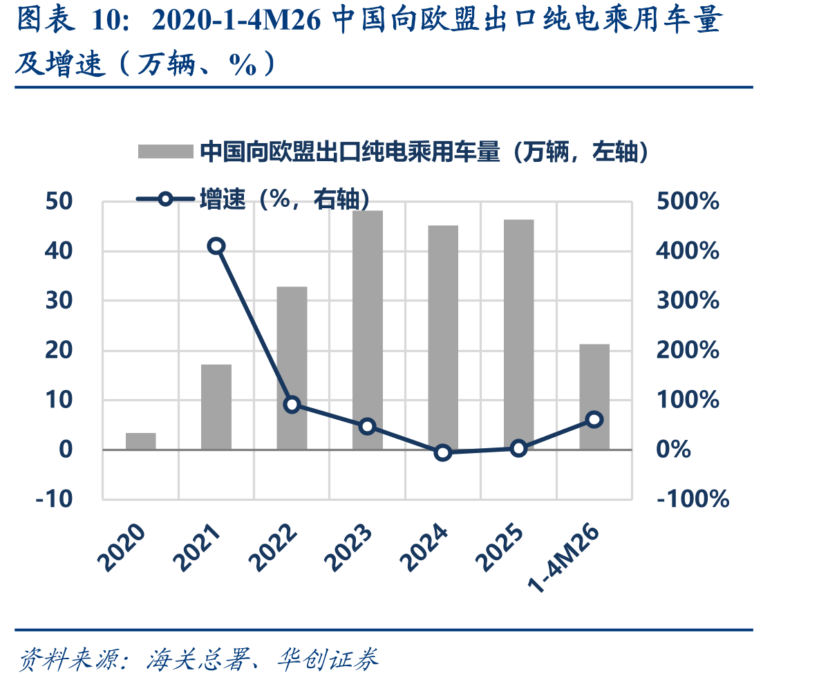 2020-1-4M26中国向欧盟出口纯电乘用车量