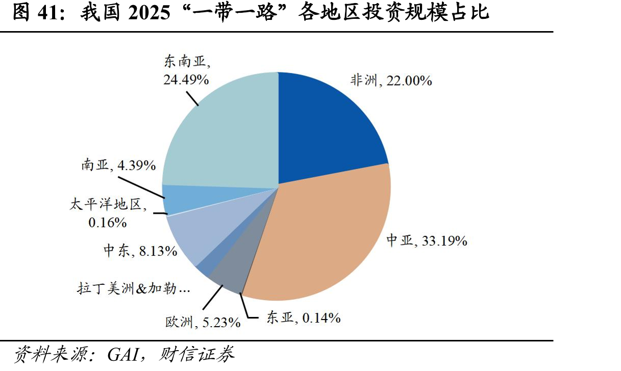我国2025“一带一路”各地区投资规模占比