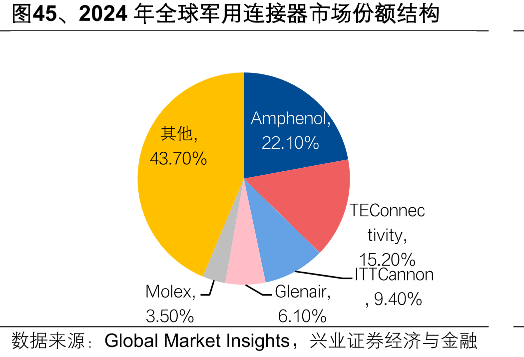 图45、2024年全球军用连接器市场份额结