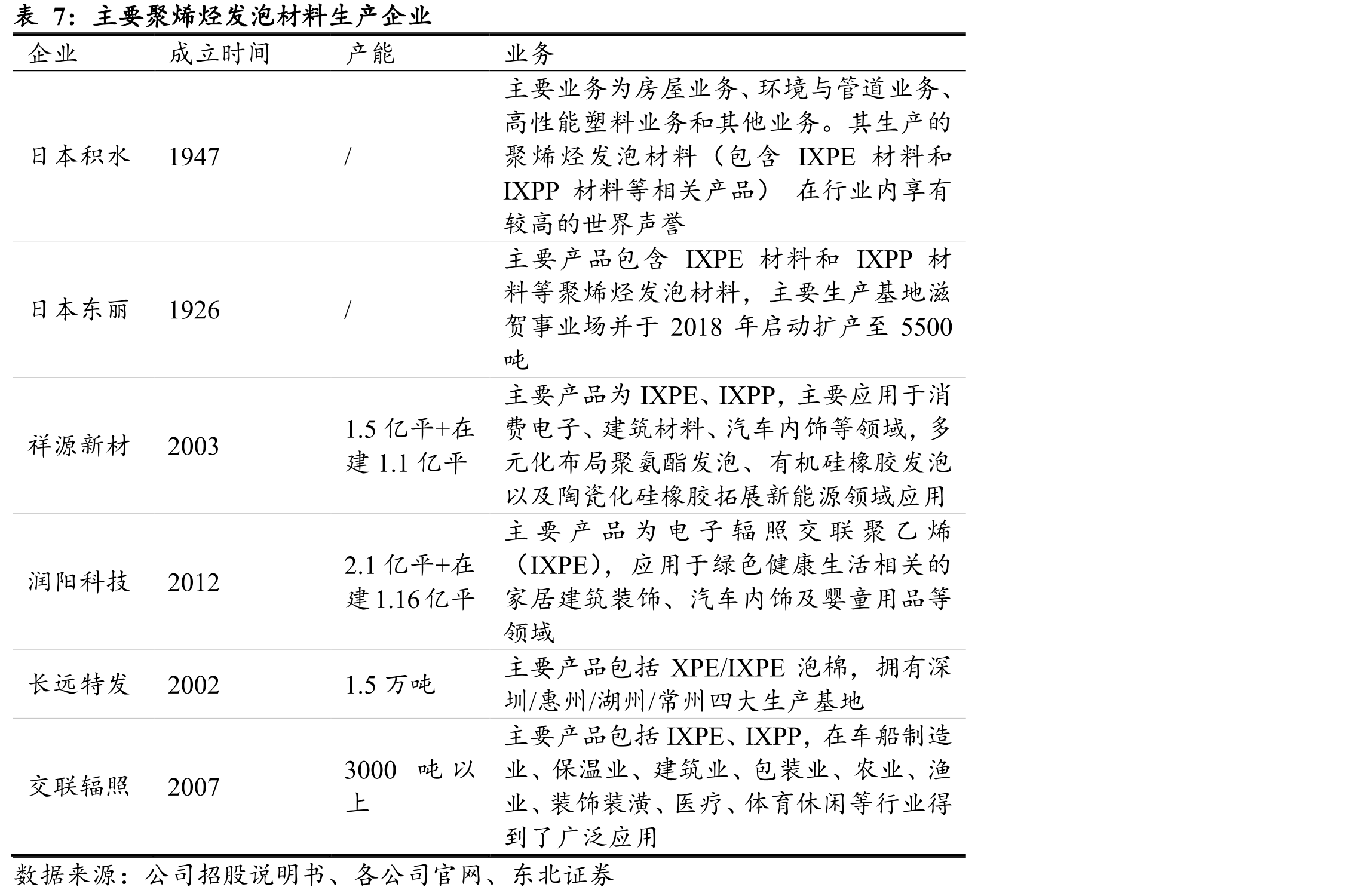 国内泡沫塑料产量（万吨）及增速（%）_第4页