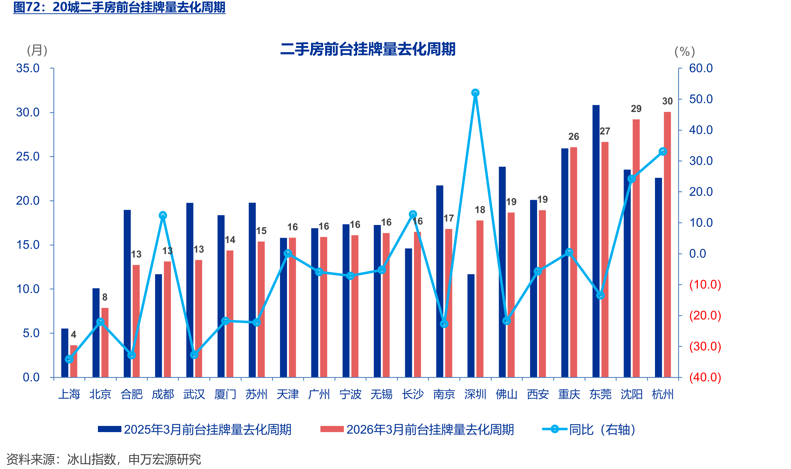 20城二手房前台挂牌量去化周期