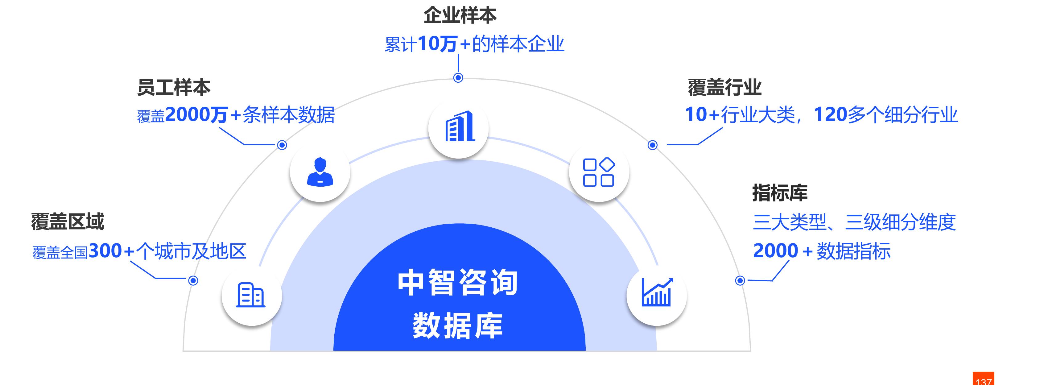 2024年不同性质企业人工成本利润率分位值_第3页