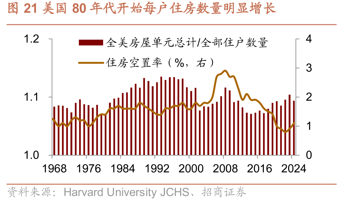 图21美国80年代开始每户住房数量明显增长