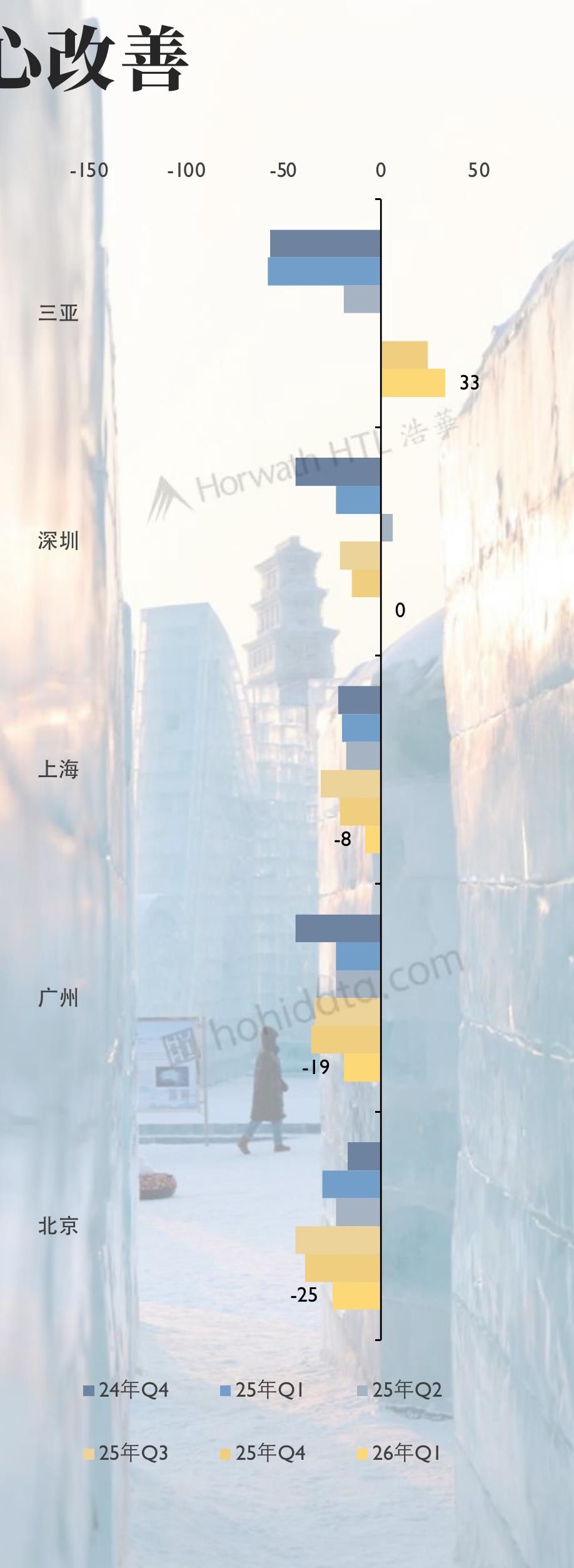 2026年Q1酒店市场综合景气指数_第5页