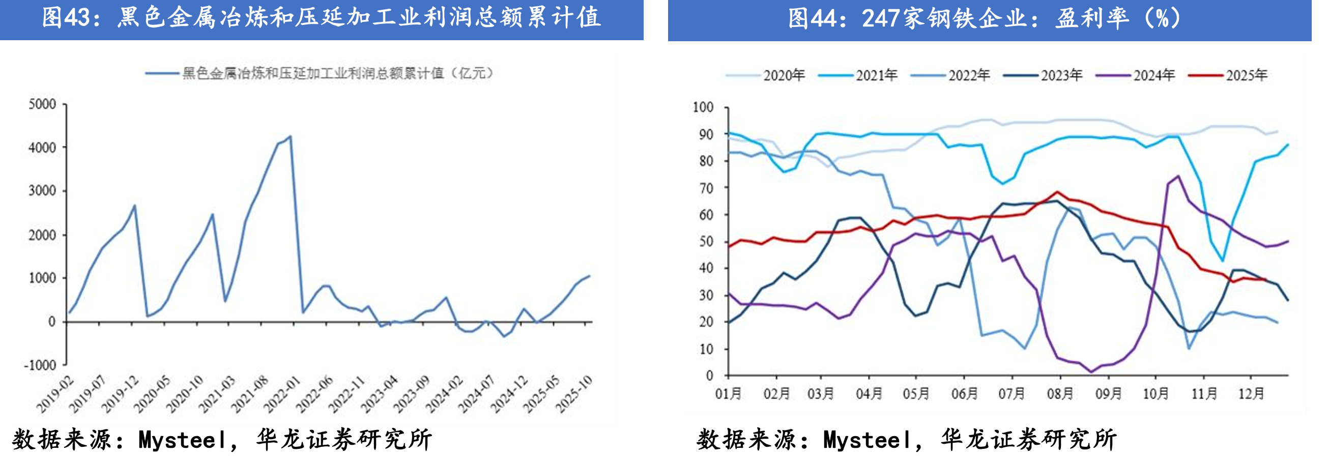 独立焦化企业：吨焦平均利润（元/吨）_第3页