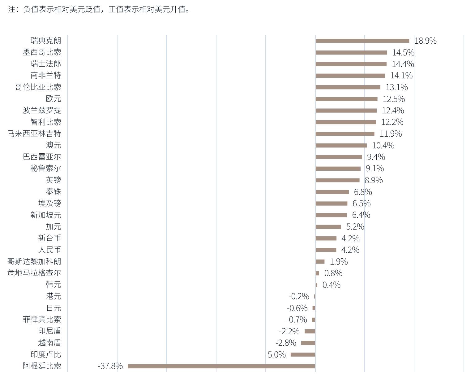 主要货币兑美元汇率变动（2026年3月）：瑞典克朗领涨18.9%，阿根廷比索领跌37.8%
