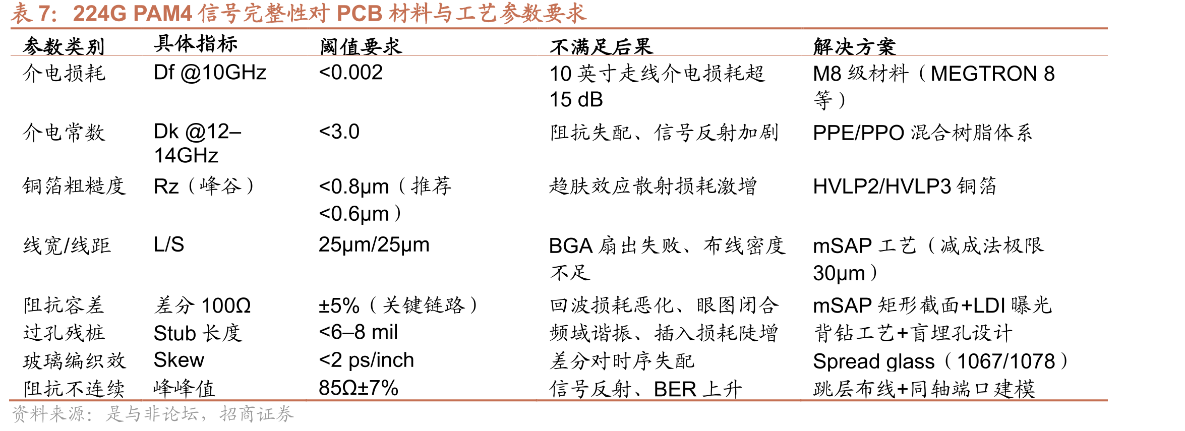 2025年全球PCB按下游应用领域分市场规模占比（预估）_第5页
