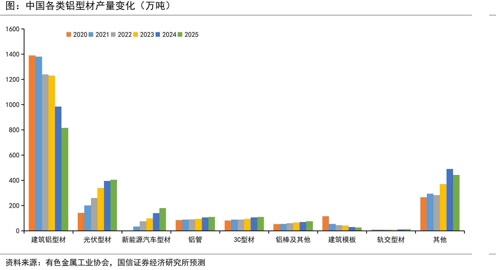 中国各类铝型材产量变化（万吨）