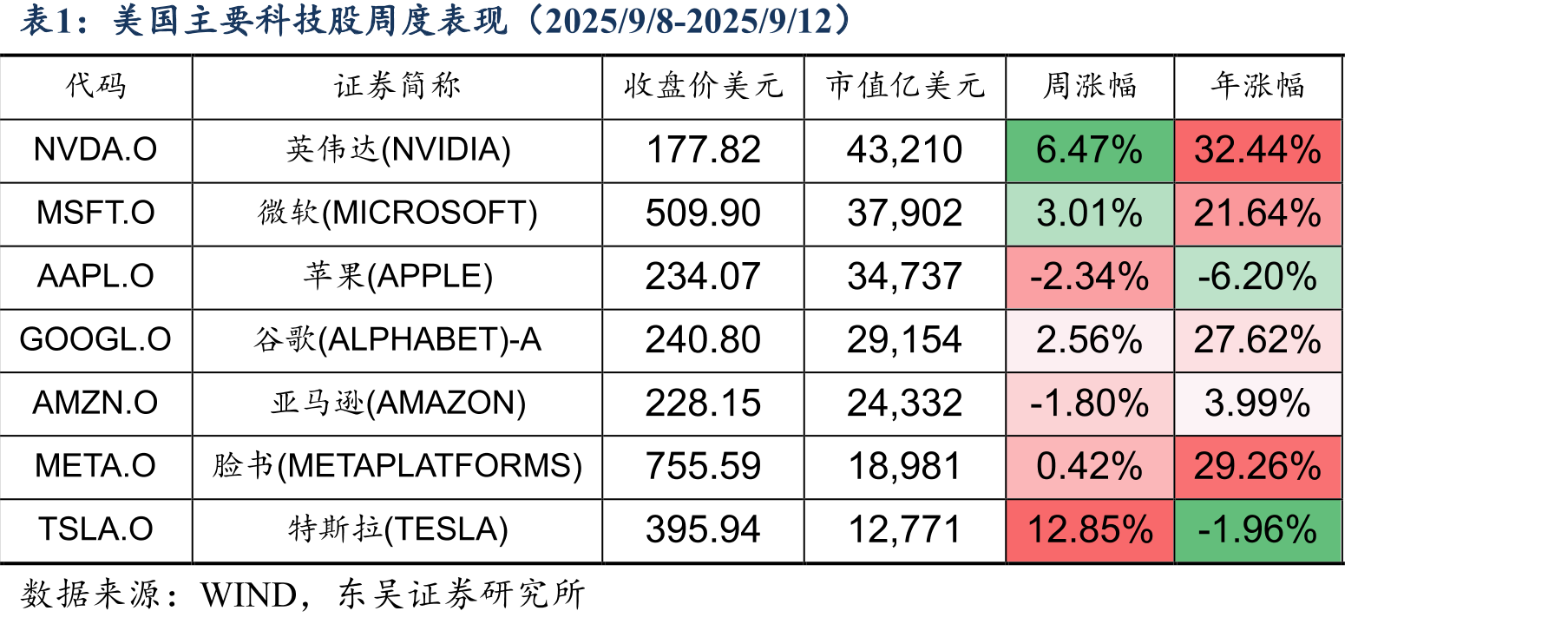 主要科技指数的收益表现（归一化）_第3页